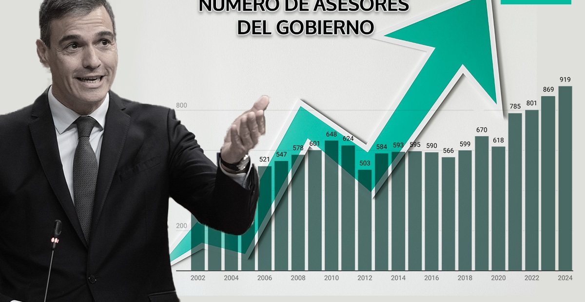 Nuevo récord de enchufados: Sánchez infiltra el Estado