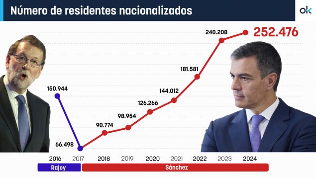 nacionalización de inmigrantes en España
